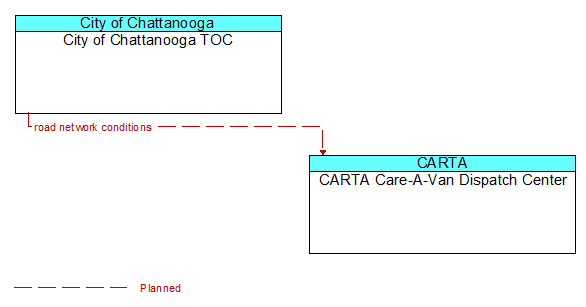 City of Chattanooga TOC to CARTA Care-A-Van Dispatch Center Interface Diagram