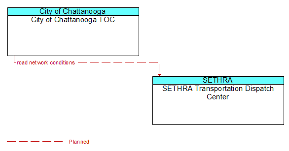 City of Chattanooga TOC to SETHRA Transportation Dispatch Center Interface Diagram