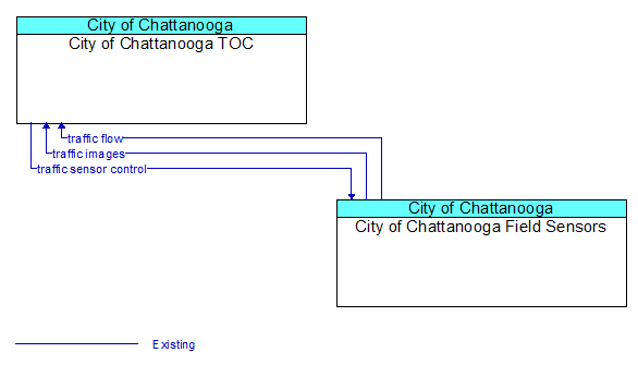 City of Chattanooga TOC to City of Chattanooga Field Sensors Interface Diagram