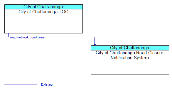 City of Chattanooga TOC to City of Chattanooga Road Closure Notification System Interface Diagram