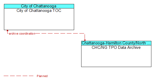 City of Chattanooga TOC to CHC/NG TPO Data Archive Interface Diagram