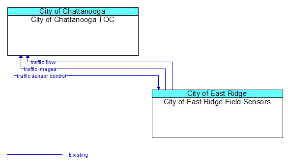 City of Chattanooga TOC to City of East Ridge Field Sensors Interface Diagram