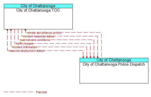 City of Chattanooga TOC to City of Chattanooga Police Dispatch Interface Diagram