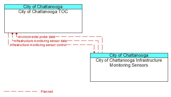 City of Chattanooga TOC to City of Chattanooga Infrastructure Monitoring Sensors Interface Diagram