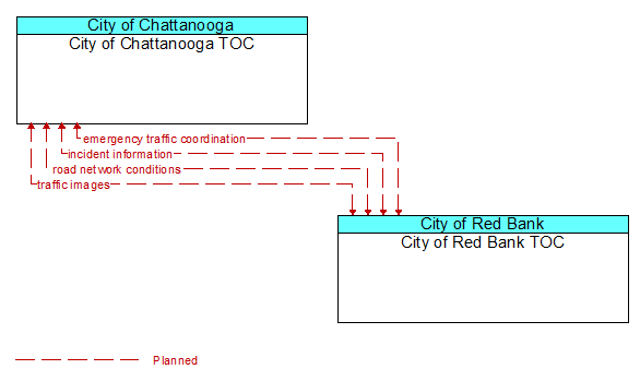 City of Chattanooga TOC to City of Red Bank TOC Interface Diagram