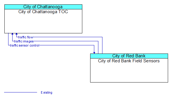 City of Chattanooga TOC to City of Red Bank Field Sensors Interface Diagram