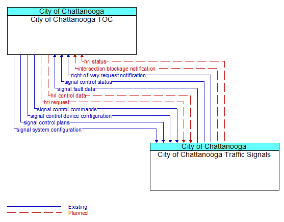 City of Chattanooga TOC to City of Chattanooga Traffic Signals Interface Diagram