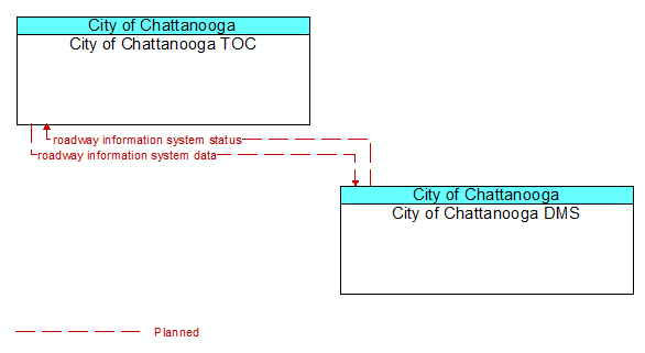 City of Chattanooga TOC to City of Chattanooga DMS Interface Diagram