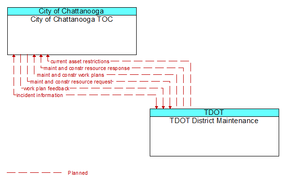 City of Chattanooga TOC to TDOT District Maintenance Interface Diagram