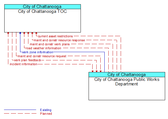 City of Chattanooga TOC to City of Chattanooga Public Works Department Interface Diagram