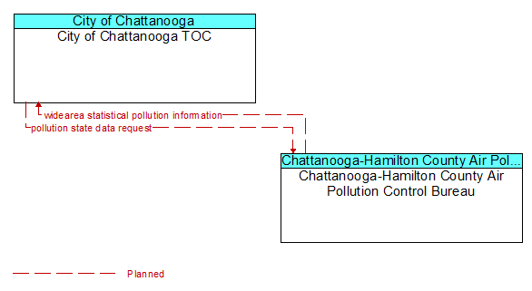 City of Chattanooga TOC to Chattanooga-Hamilton County Air Pollution Control Bureau Interface Diagram