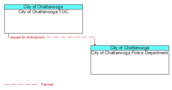 City of Chattanooga TOC to City of Chattanooga Police Department Interface Diagram