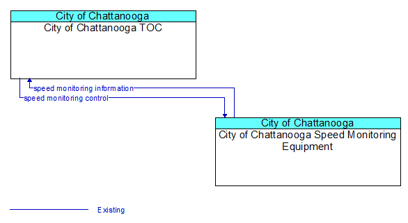 City of Chattanooga TOC to City of Chattanooga Speed Monitoring Equipment Interface Diagram