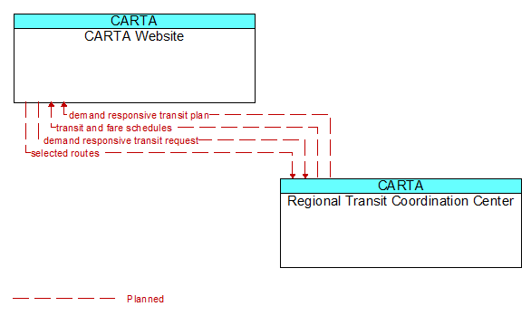 CARTA Website to Regional Transit Coordination Center Interface Diagram