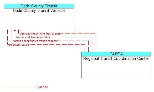 Dade County Transit Website to Regional Transit Coordination Center Interface Diagram