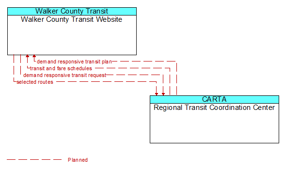 Walker County Transit Website to Regional Transit Coordination Center Interface Diagram