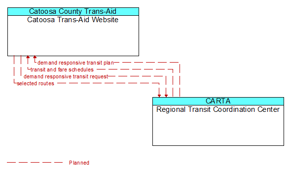 Catoosa Trans-Aid Website to Regional Transit Coordination Center Interface Diagram