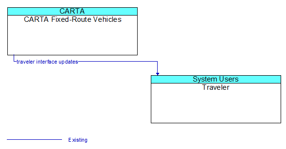 CARTA Fixed-Route Vehicles to Traveler Interface Diagram