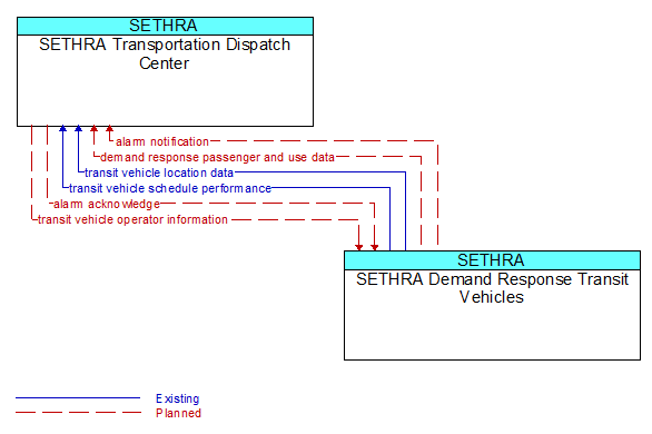 SETHRA Transportation Dispatch Center to SETHRA Demand Response Transit Vehicles Interface Diagram