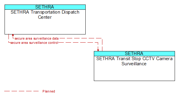 SETHRA Transportation Dispatch Center to SETHRA Transit Stop CCTV Camera Surveillance Interface Diagram