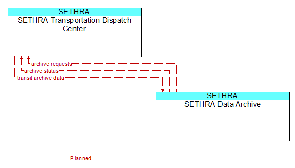 SETHRA Transportation Dispatch Center to SETHRA Data Archive Interface Diagram