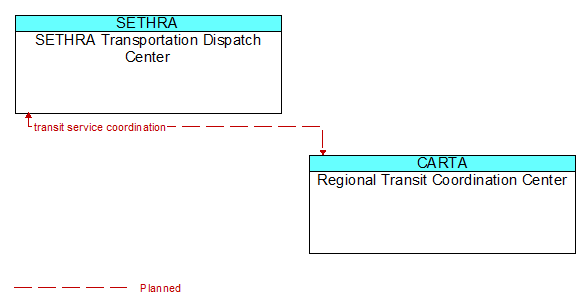 SETHRA Transportation Dispatch Center to Regional Transit Coordination Center Interface Diagram