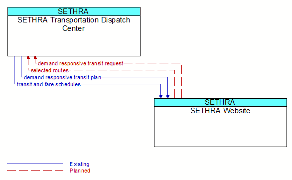 SETHRA Transportation Dispatch Center to SETHRA Website Interface Diagram