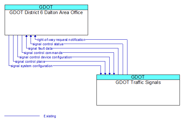 GDOT District 6 Dalton Area Office to GDOT Traffic Signals Interface Diagram