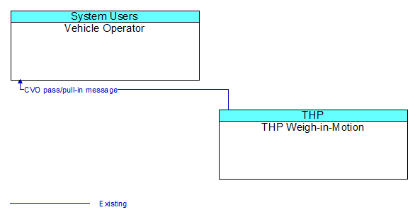 Vehicle Operator to THP Weigh-in-Motion Interface Diagram