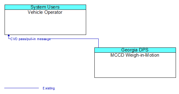 Vehicle Operator to MCCD Weigh-in-Motion Interface Diagram