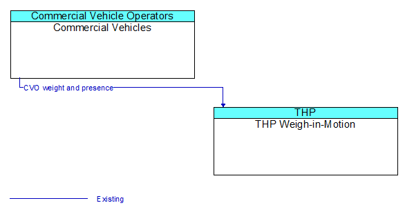 Commercial Vehicles to THP Weigh-in-Motion Interface Diagram