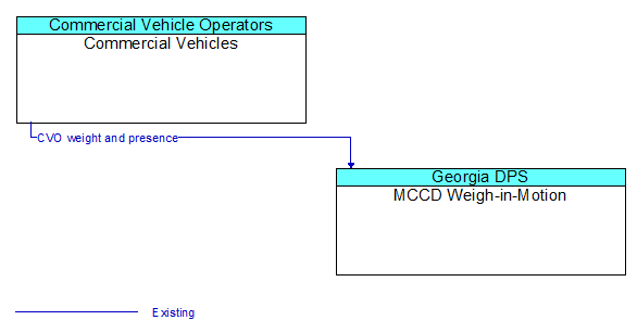 Commercial Vehicles to MCCD Weigh-in-Motion Interface Diagram