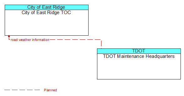 City of East Ridge TOC to TDOT Maintenance Headquarters Interface Diagram