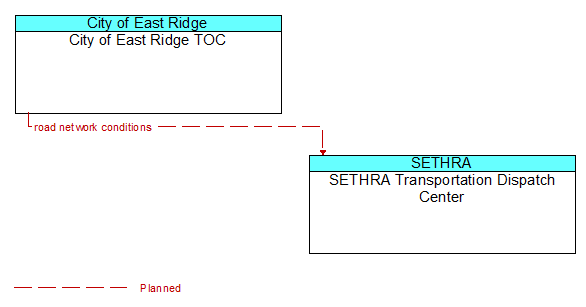 City of East Ridge TOC to SETHRA Transportation Dispatch Center Interface Diagram