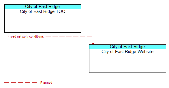 City of East Ridge TOC to City of East Ridge Website Interface Diagram