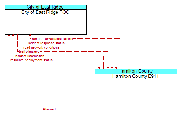 City of East Ridge TOC to Hamilton County E911 Interface Diagram