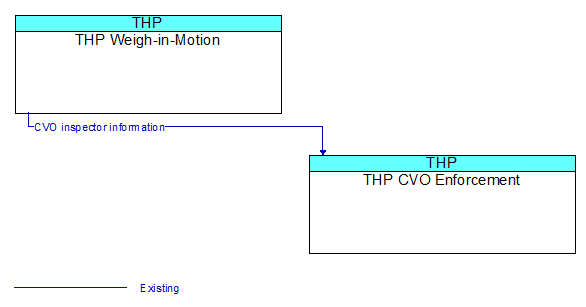 THP Weigh-in-Motion to THP CVO Enforcement Interface Diagram