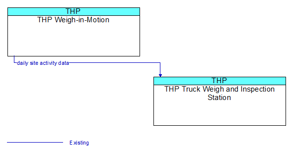 THP Weigh-in-Motion to THP Truck Weigh and Inspection Station Interface Diagram