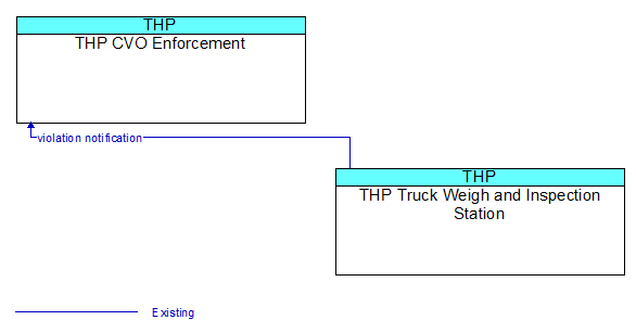 THP CVO Enforcement to THP Truck Weigh and Inspection Station Interface Diagram