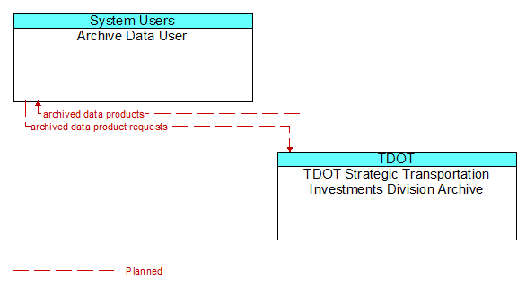 Archive Data User to TDOT Strategic Transportation Investments Division Archive Interface Diagram