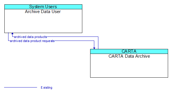 Archive Data User to CARTA Data Archive Interface Diagram