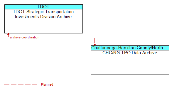 TDOT Strategic Transportation Investments Division Archive to CHC/NG TPO Data Archive Interface Diagram