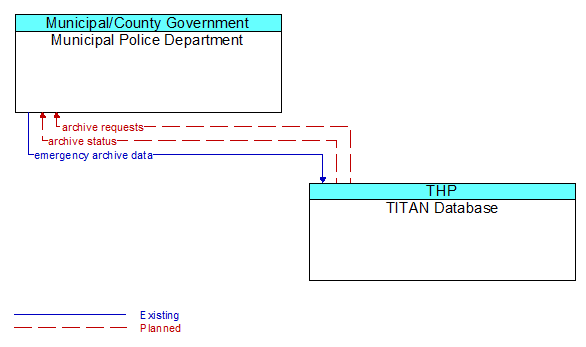 Municipal Police Department to TITAN Database Interface Diagram