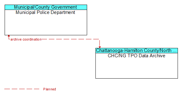 Municipal Police Department to CHC/NG TPO Data Archive Interface Diagram