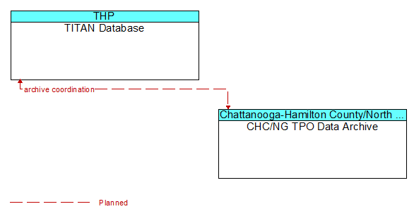 TITAN Database to CHC/NG TPO Data Archive Interface Diagram