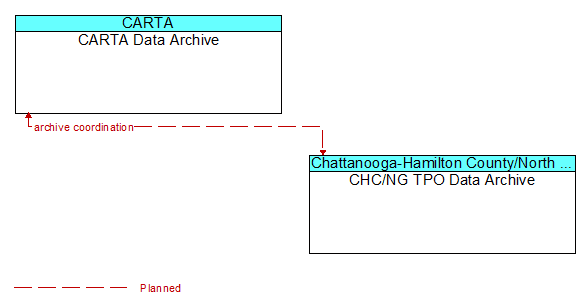 CARTA Data Archive to CHC/NG TPO Data Archive Interface Diagram