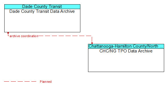 Dade County Transit Data Archive to CHC/NG TPO Data Archive Interface Diagram