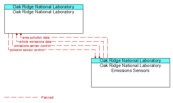 Oak Ridge National Laboratory to Oak Ridge National Laboratory Emissions Sensors Interface Diagram