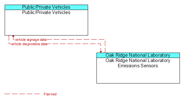 Public/Private Vehicles to Oak Ridge National Laboratory Emissions Sensors Interface Diagram