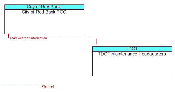 City of Red Bank TOC to TDOT Maintenance Headquarters Interface Diagram